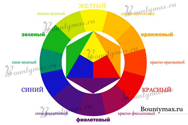 Цветовой или хроматический круг Иттена
