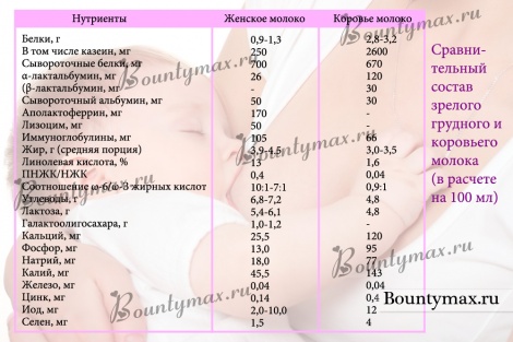 Состав грудного молока
