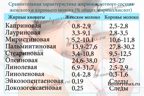 Состав грудного молока
