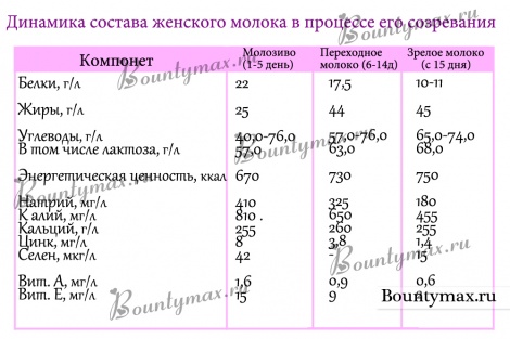 Состав грудного молока